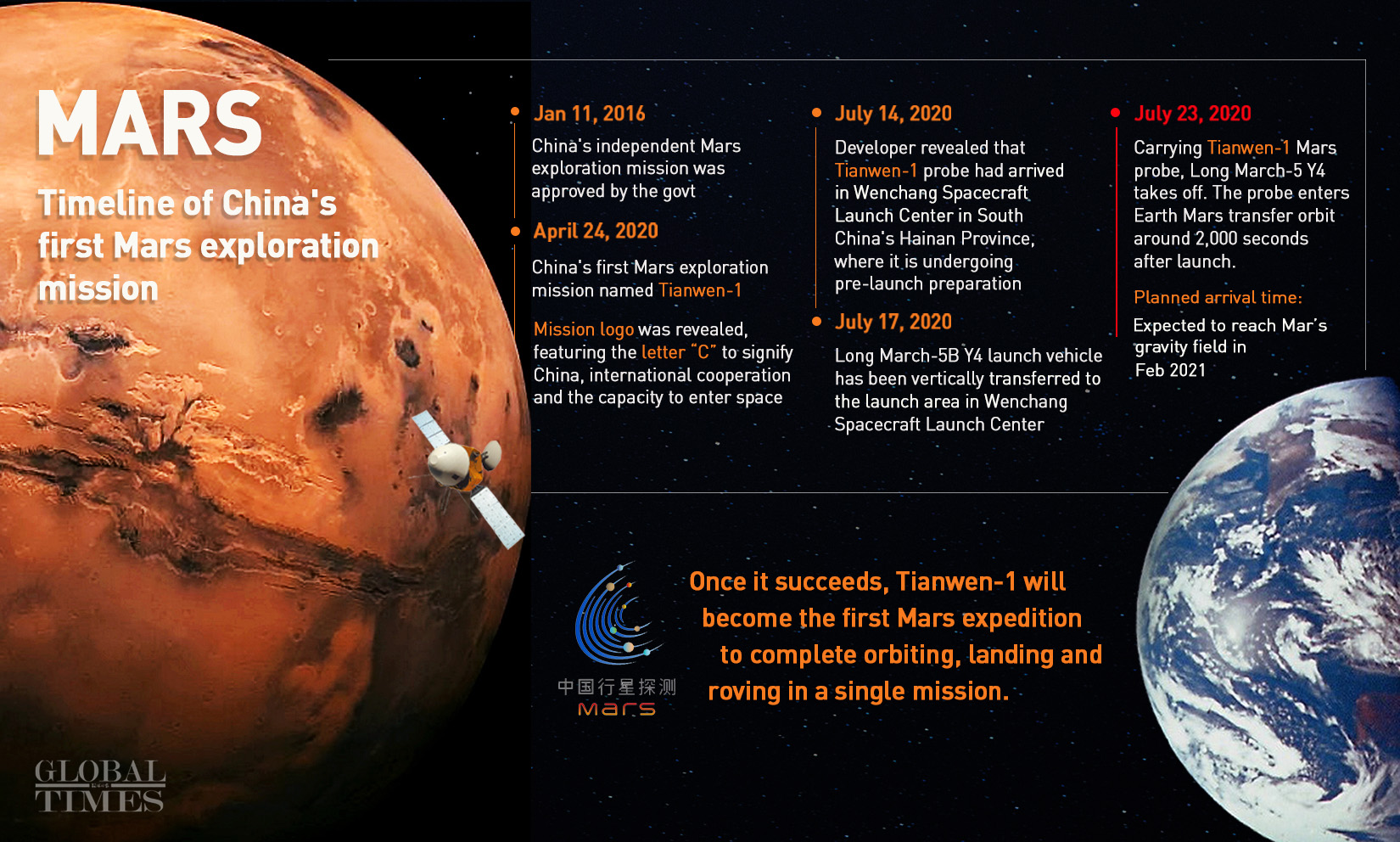 Tianwen-1 Mars orbiter and rover Timeline - Globaltimes 20200723.jpg