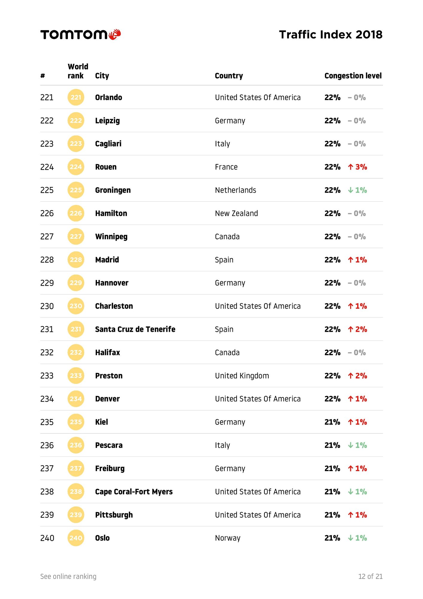 TomTomTrafficIndex-Ranking-2018-full-page-014.jpg