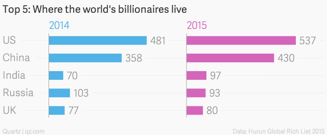 top-5-where-the-world-s-billionaires-live-2014-2015_chartbuilder.png