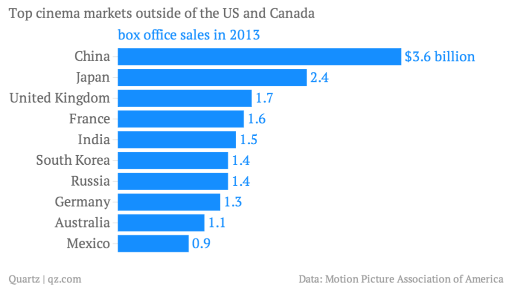 top-cinema-markets-outside-of-the-us-and-canada-box-office-sales-in-2013_chartbuilder.png
