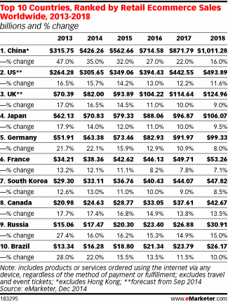 Top10 Countries, Retail Ecommerce Sales2013-2018.gif