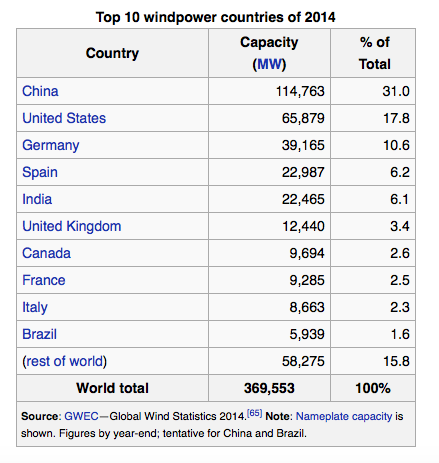top10 windpower countries 2014.png