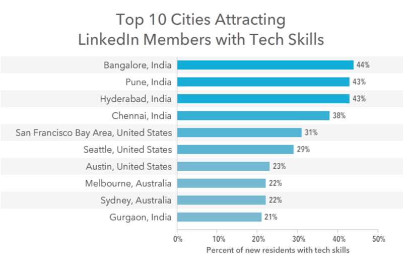 top_10_cities_attracting_tech_talent.png