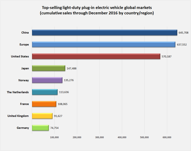 Top_PEV_global_markets_stock_Dec_2016.png