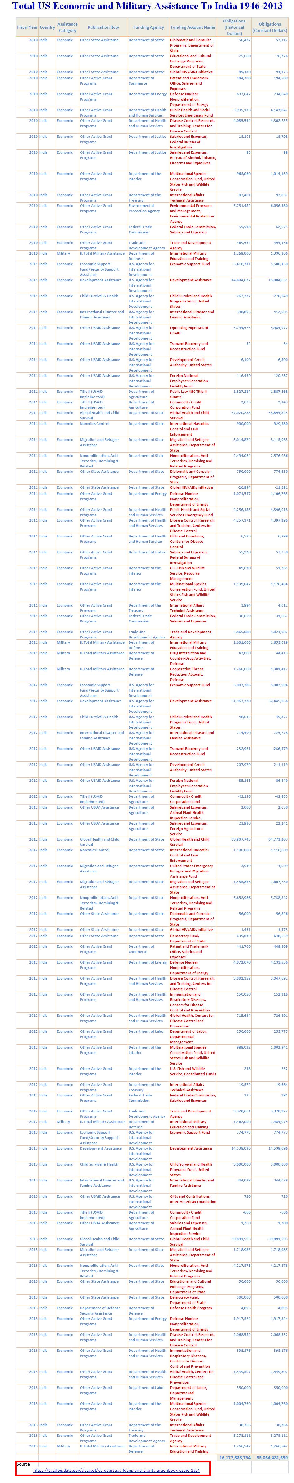 Total Military & Eco Assistance to India -4.JPG