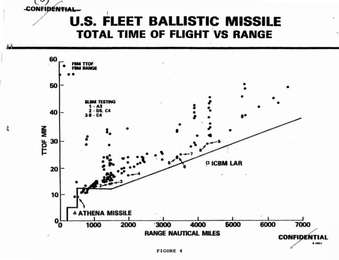 Total time of US Missile flight vs Range.JPG