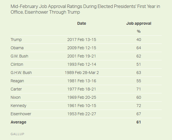 Trump Job Approval 21 Points Below Average at One-Month Mark  Gallup.png