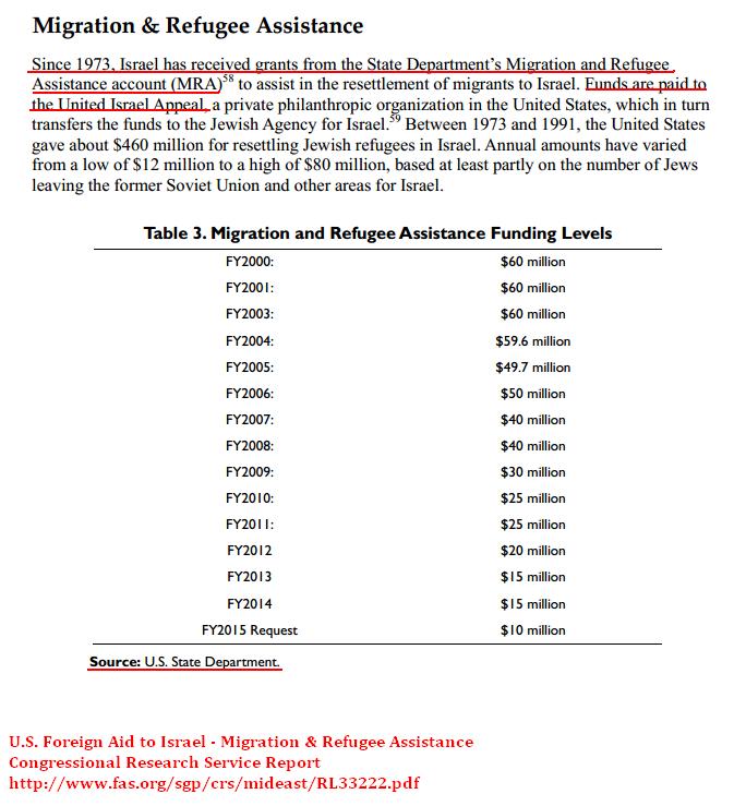 U.S. Foreign Aid to Israel (Migration & Refugee Assistance).JPG