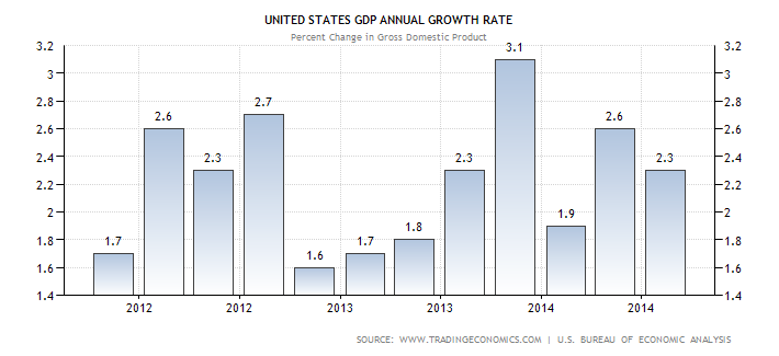 united-states-gdp-growth-annual[1].png