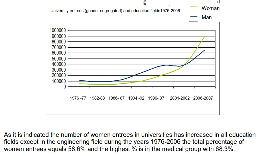 University entrees (gender segregated) and education fields1976-2006.jpg