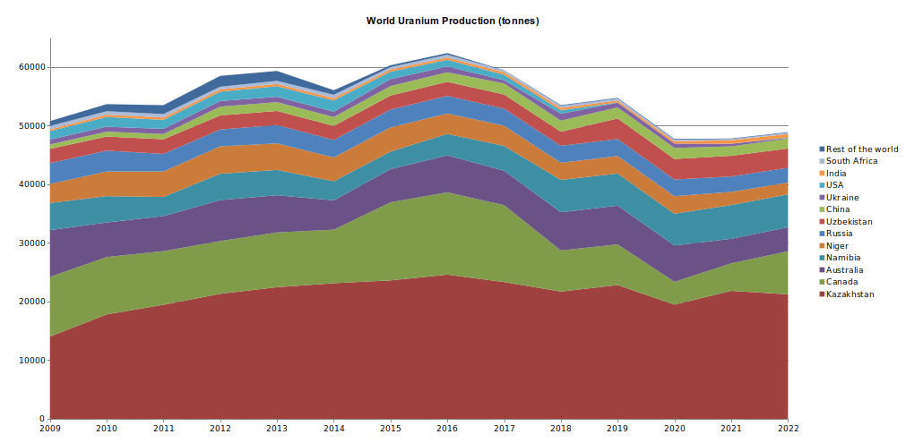 uranium-production-2023.png