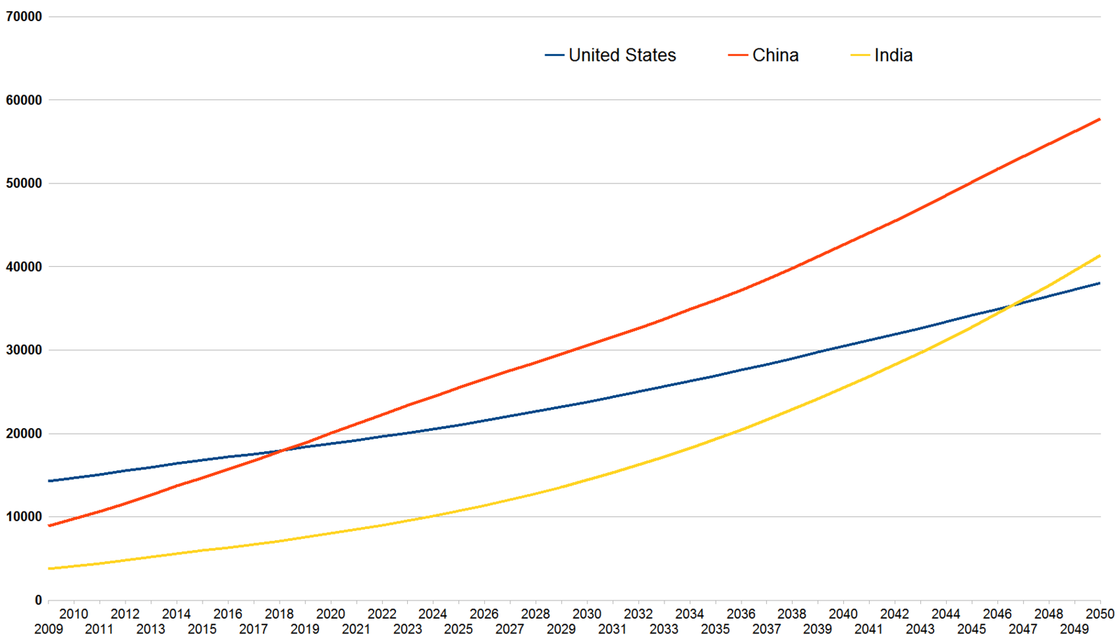 US,China_and_India_projected_GDP_growth_2009-2050_Pwc.PNG