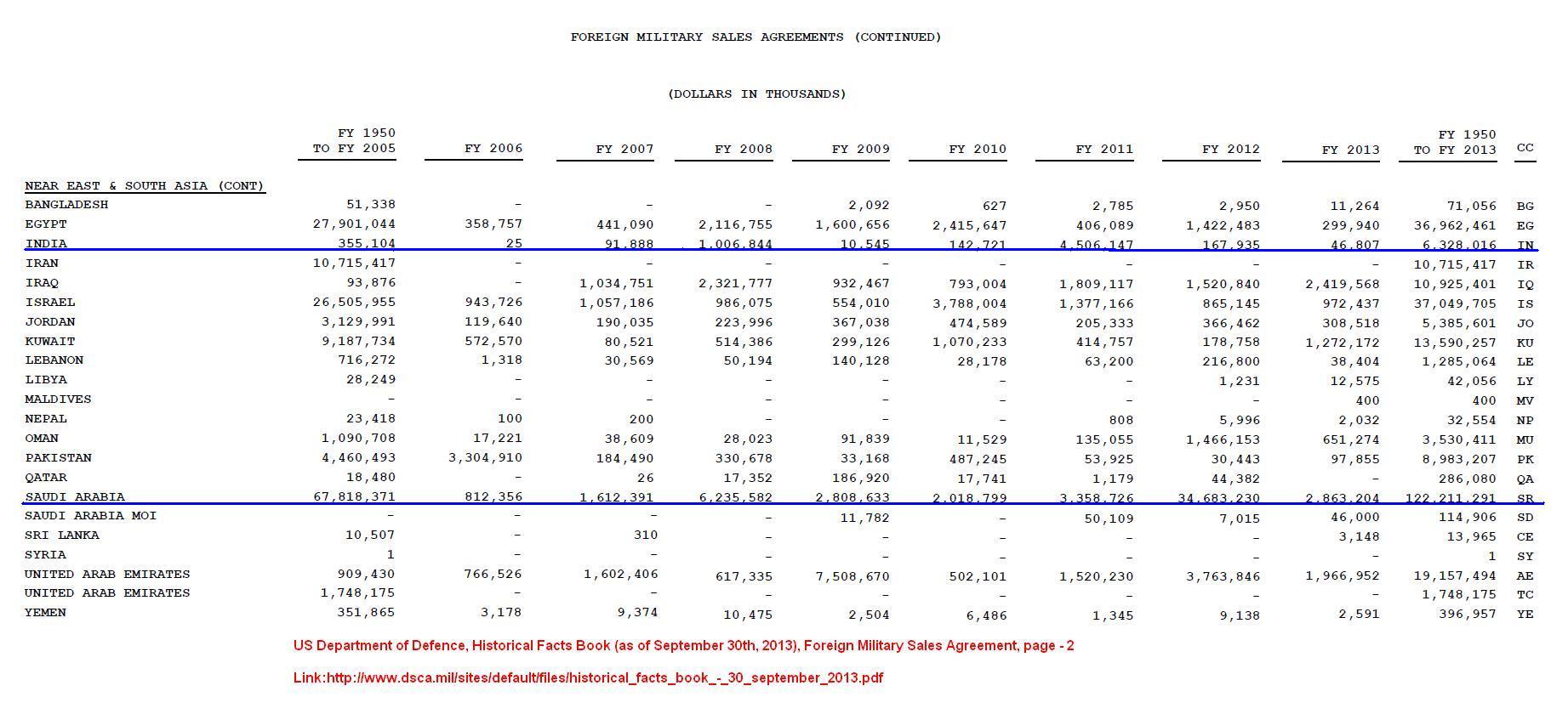 US- Foreign Military Sales (South & East Asia) 1950-2013 KSA & India.JPG