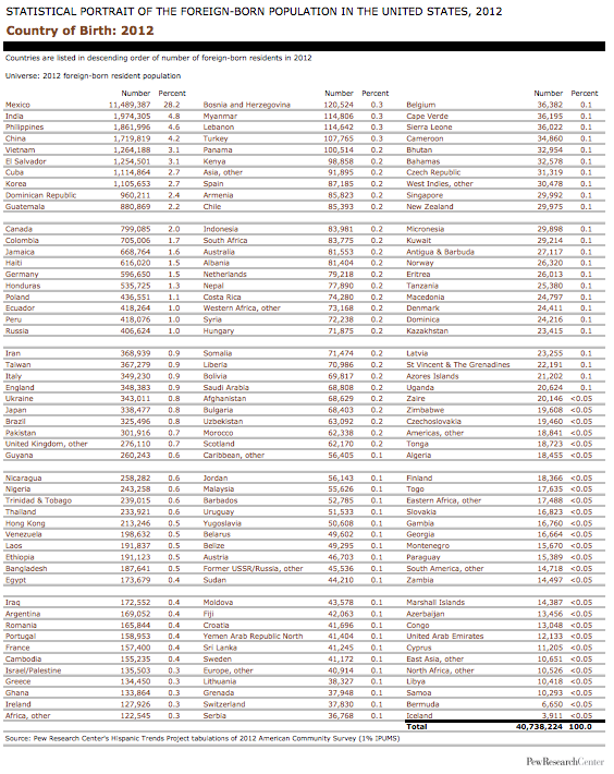 us-top-countries of birth.png