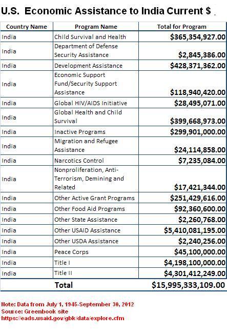 USAID to India.JPG