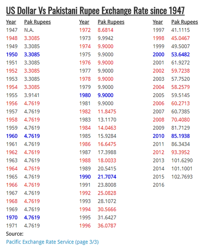USD-PKR History.jpg