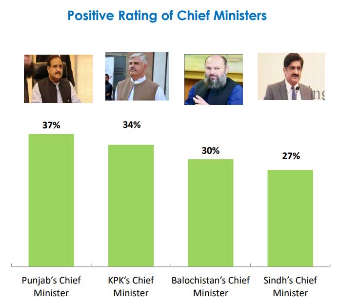 Usman-Buzdar-performance-gallup-survey-22.jpg