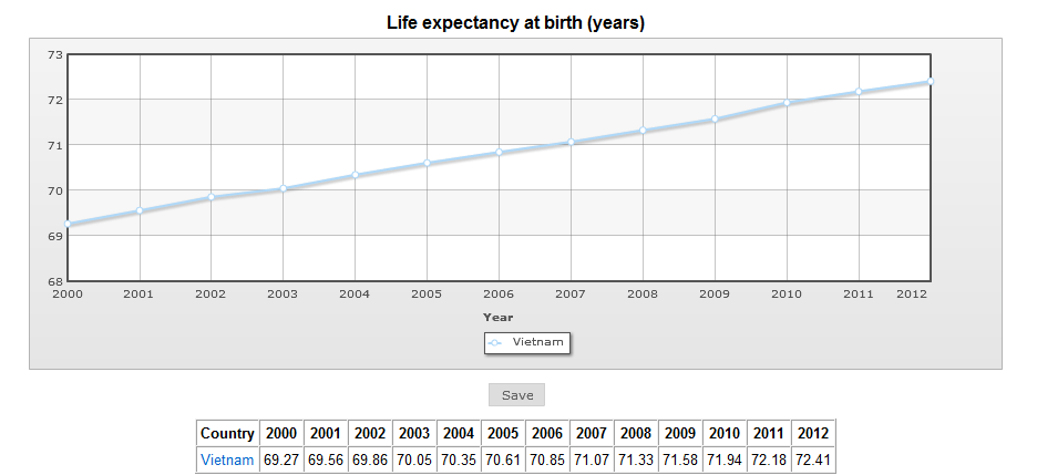 VN life expectancy at birth.PNG