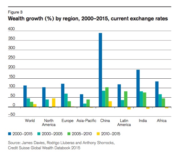 Wealth growth (%) by region, 2000–2015, current exchange rates.jpg