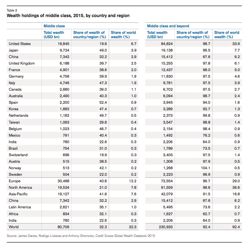Wealth holdings of middle class, 2015, by country and region.jpg