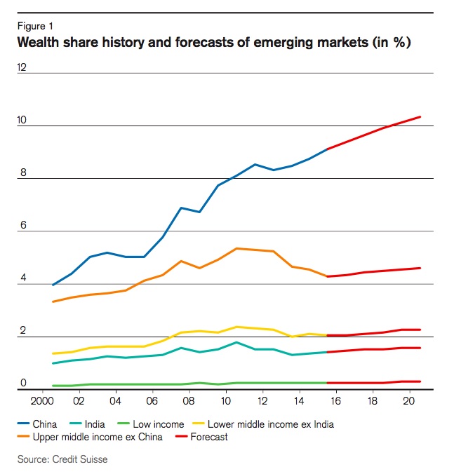 Wealth share history and forecasts of emerging markets (in %).jpg