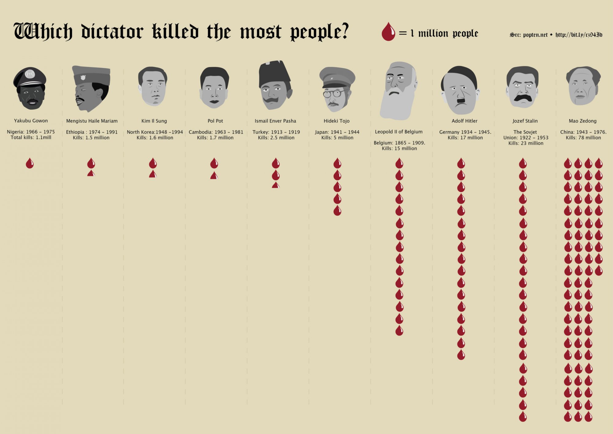 which_dictator_killed_the_most_people_2-scaled.jpg