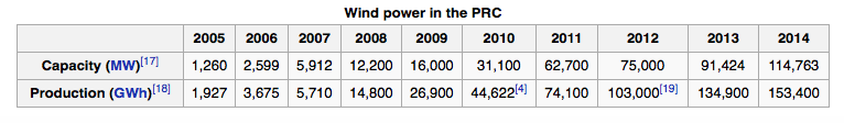 Wind power in the PRC.png