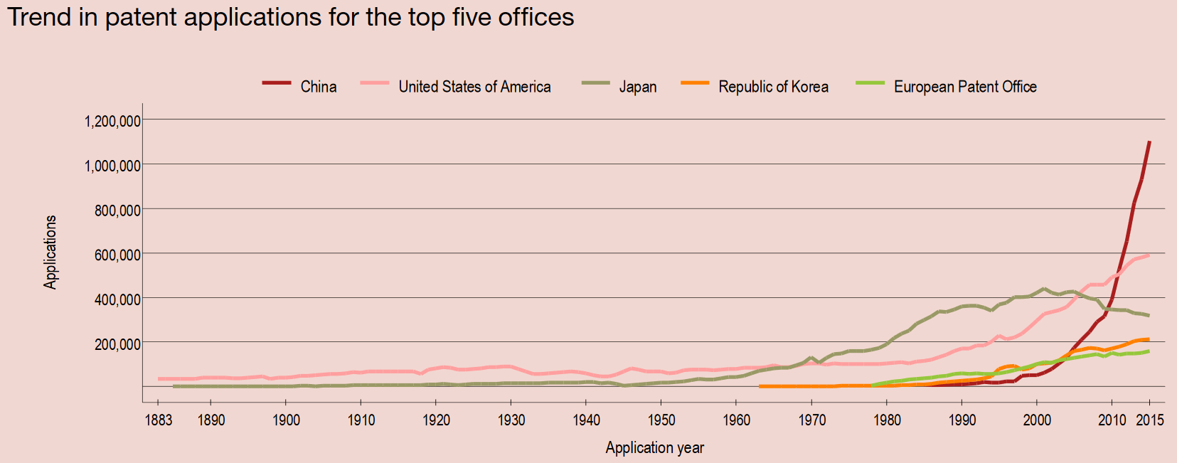 WIPO 1883-2015.png