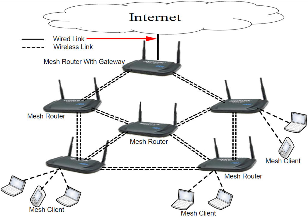 wireless-mesh-network-1024x720.jpg