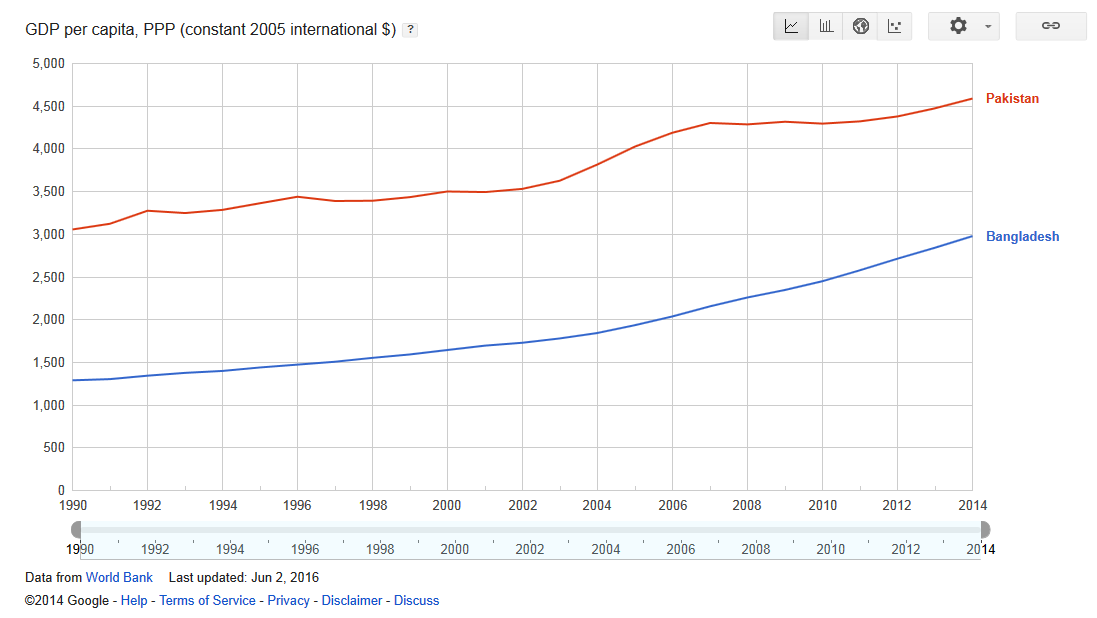 World Development Indicators - PK Google Public Data Explorer.png