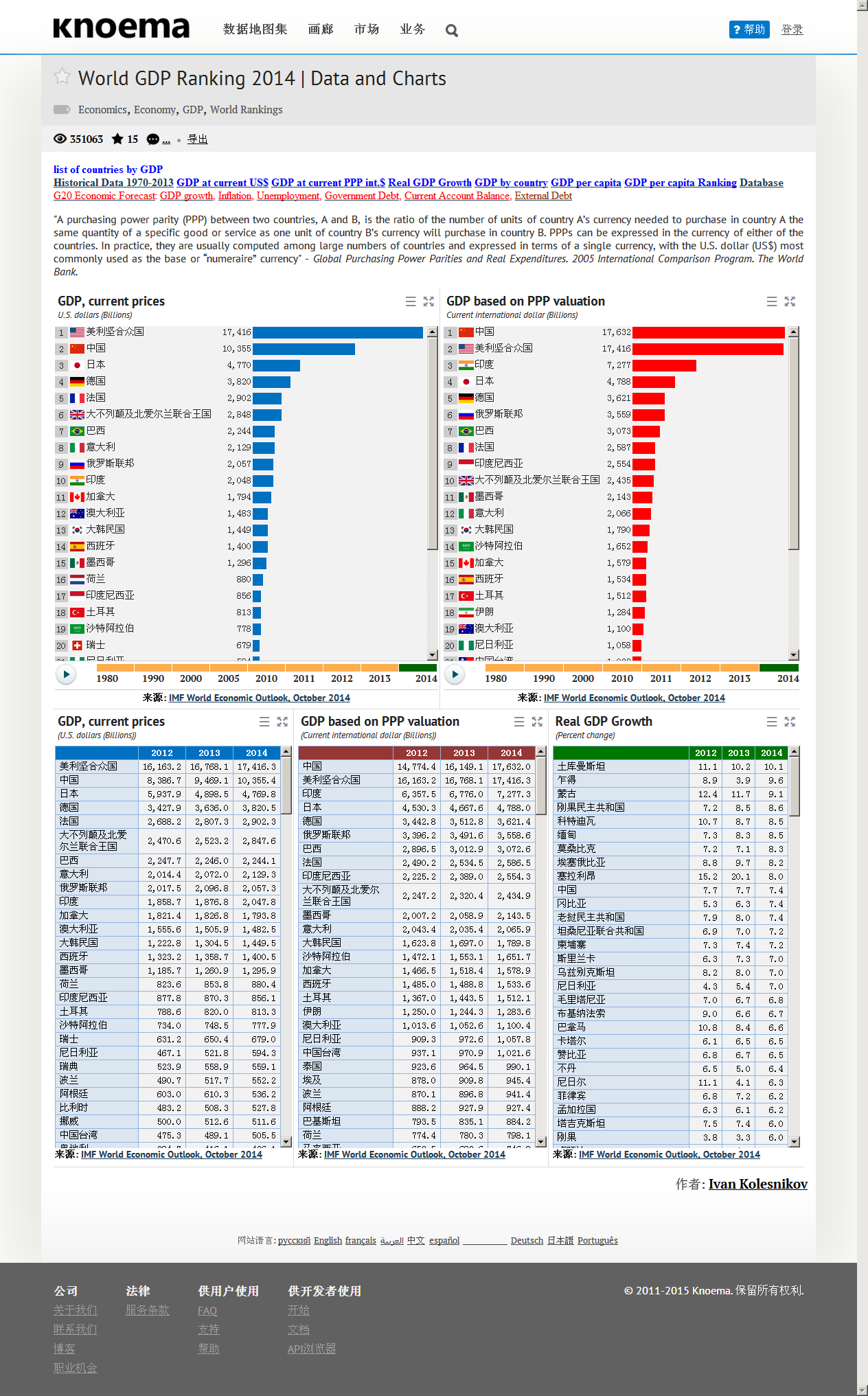 World GDP Ranking 2014   Data and Charts - knoema..png