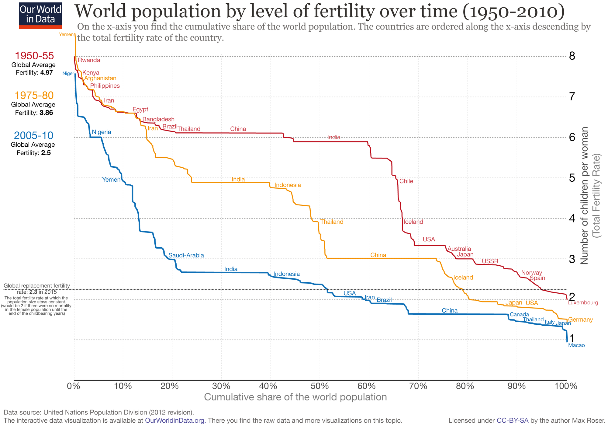 World-population-by-level-of-fertility-without-projections.png