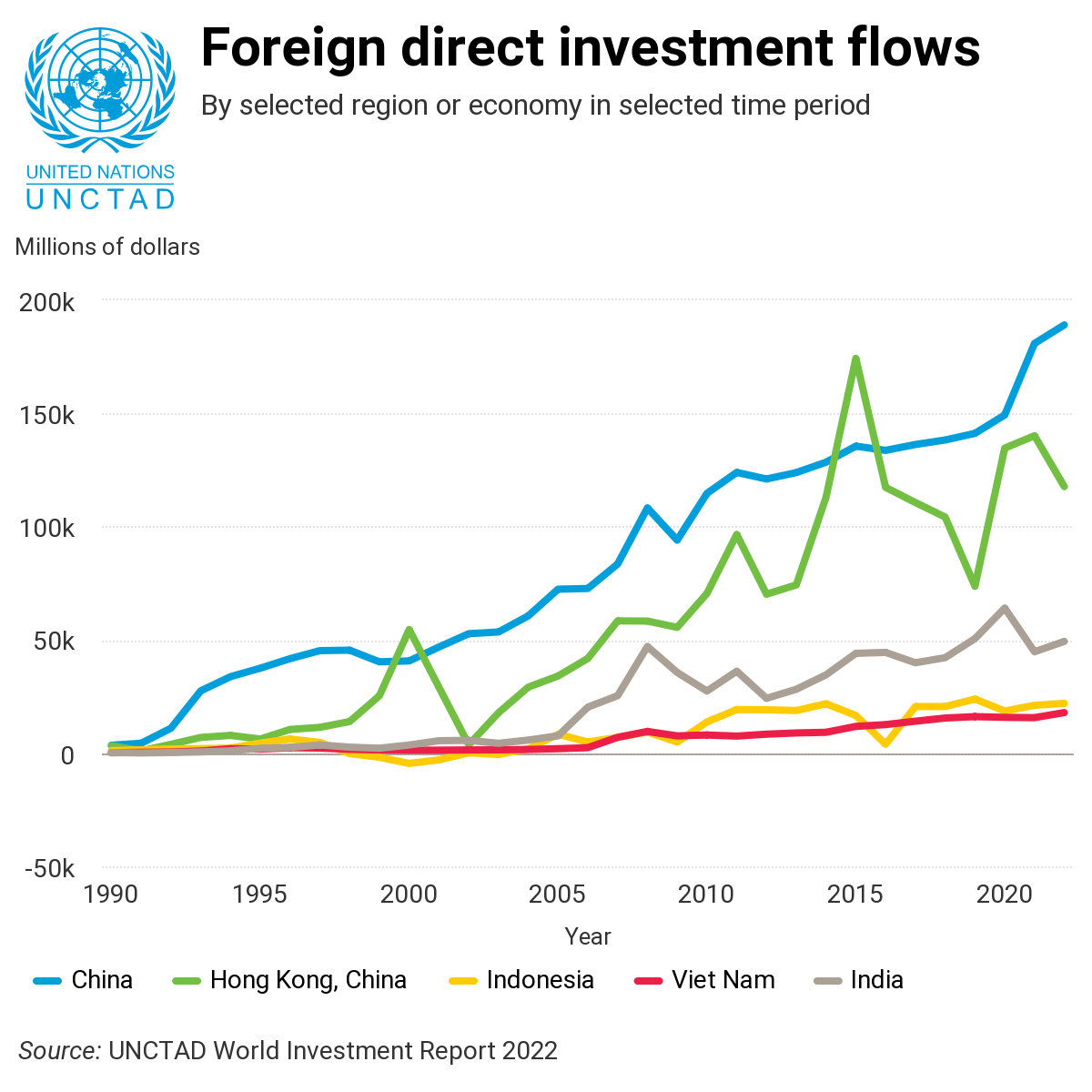world_investment_report_2022_selected_fdi_flows.png