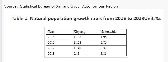 Xinjiang birth rate.jpg