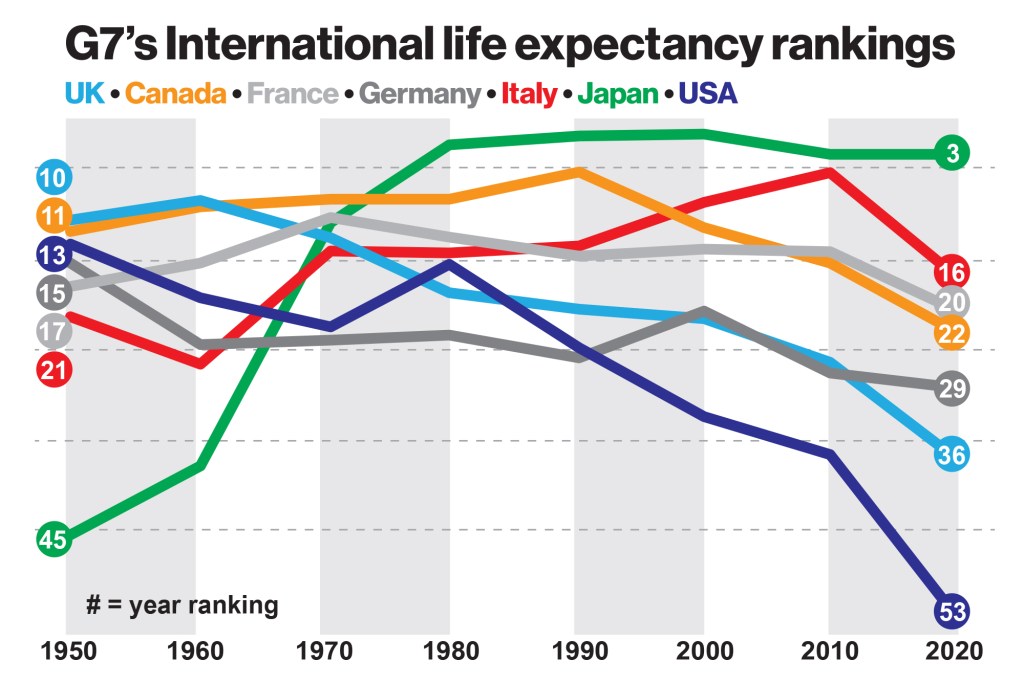Compared to other nations — wealthy as well as developing ones — US life expectancy has taken a plunge.