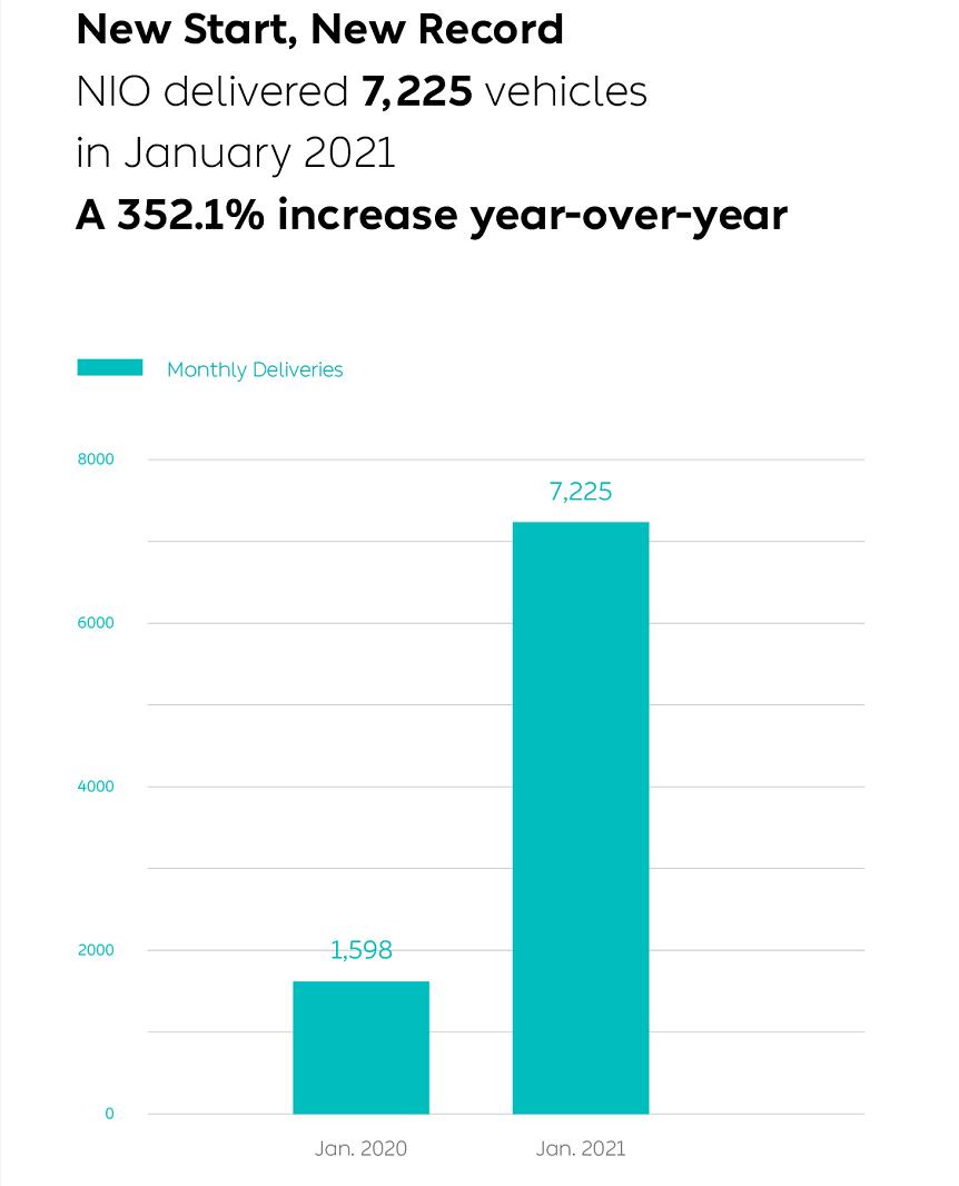 NIO defies Tesla Model Y price cuts in China and delivers record 7,225 units in Jan-cnEVpost