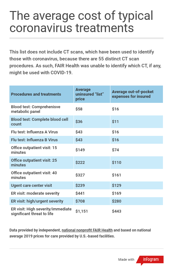 costs-of-coronavirus-treatments.1583946568501.png