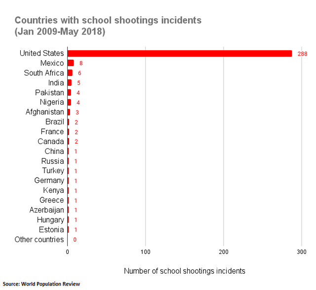 OC] Countries with School Shootings (total incidents from Jan 2009 to May  2018) : r/dataisbeautiful