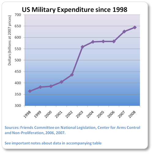 us-spending-1998-2008.png