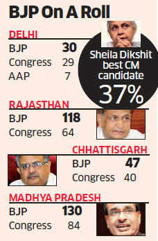 bjp-to-retain-mp-chhatisgarh-wrest-delhi-rajasthan-times-now.jpg