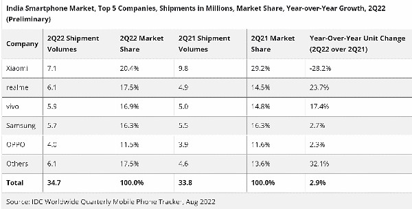 IDC-India-smartphone-market-Q2-2022.jpg
