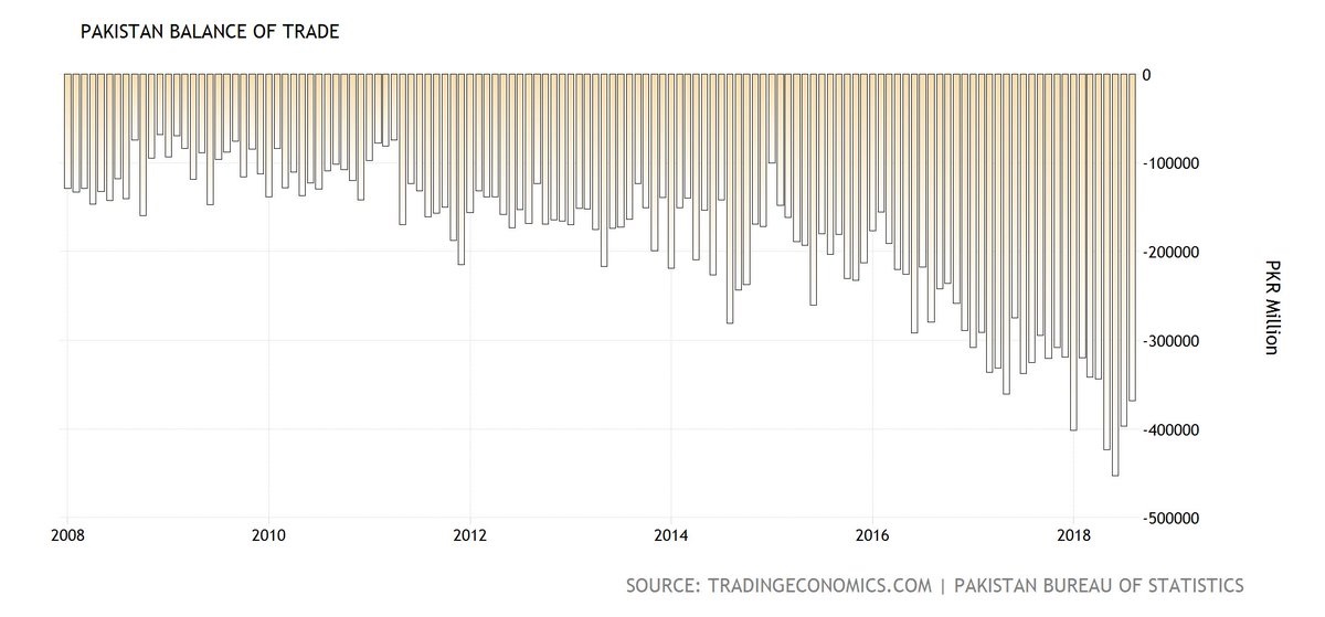 Pakistan-balance-of-trade-under-noon-league.jpg