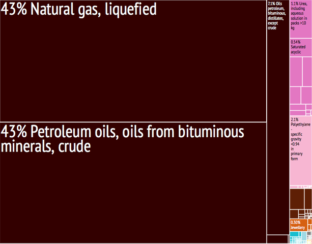 613px-Qatar_Export_Treemap.png