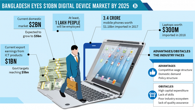 bangladesh_eyes_10bn_digital_device_market_by_2025-01.png