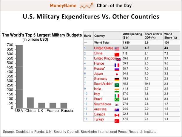 chart-of-the-day-us-military-vs-world-feb-15-2012.jpg