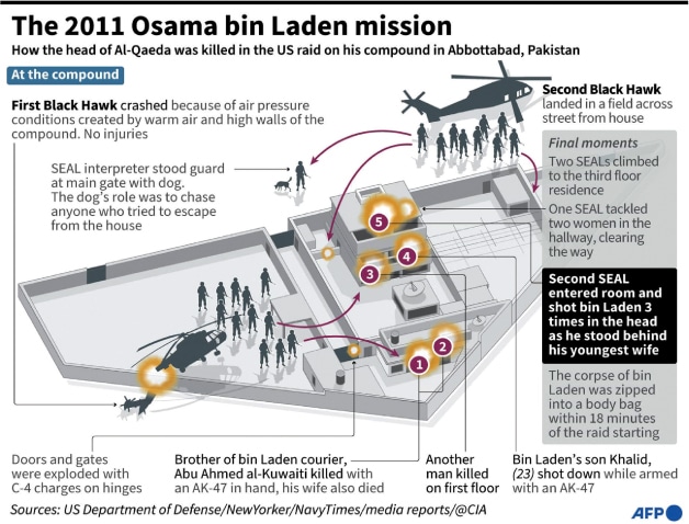 A timeline of the Abbottabad raid, based on US sources | AFP