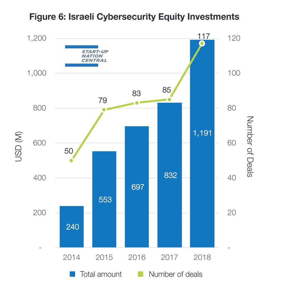 https%3A%2F%2Fblogs-images.forbes.com%2Fgilpress%2Ffiles%2F2019%2F02%2FCyber_IsraelInvetments.jpg