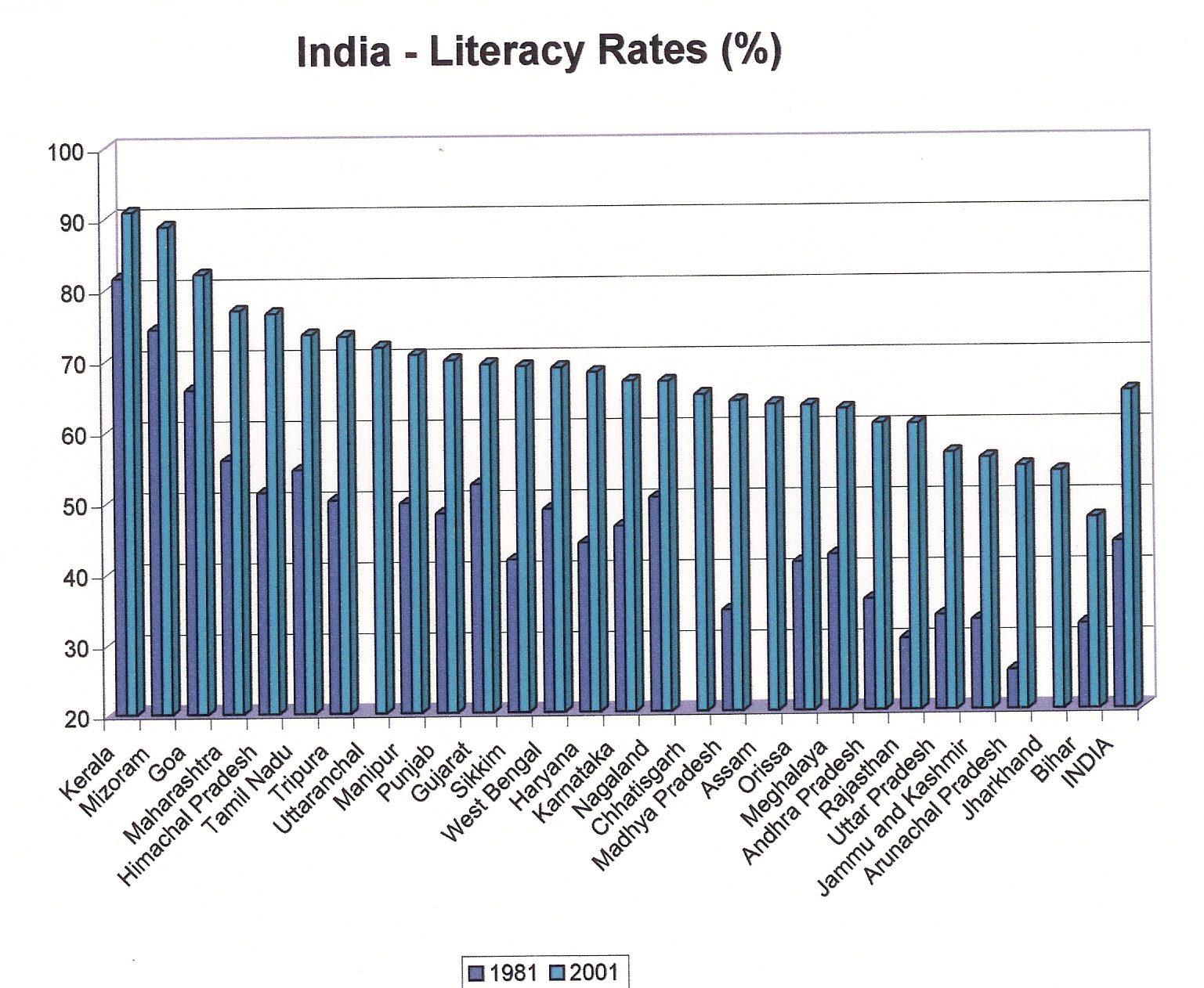 Literacy_Bar_Chart_India.jpg