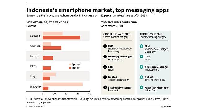 indonesia_smartphone_market_top_messaging_apps_grahic_reuters.jpg