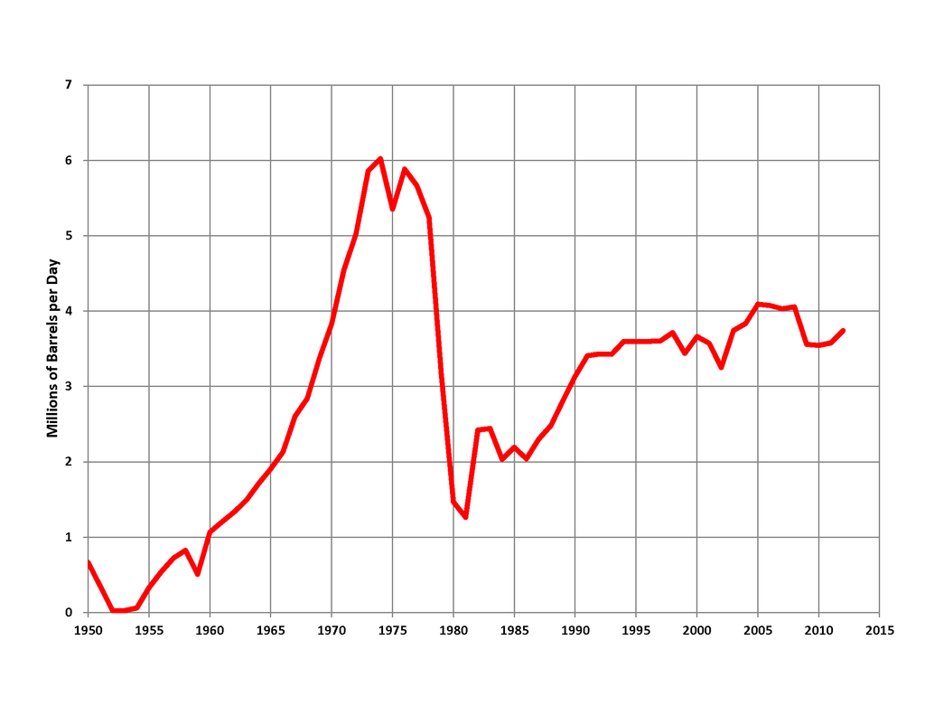 1024px-Iran_Oil_Production.png